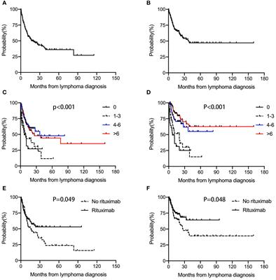 Impact of initial chemotherapy cycles and clinical characteristics on outcomes for HIV-associated diffuse large B cell lymphoma patients: The Central and Western China AIDS Lymphoma League 001 study (CALL-001 study)